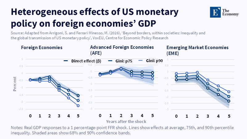 Heterogeneous effects of US monetary policy on foreign economies